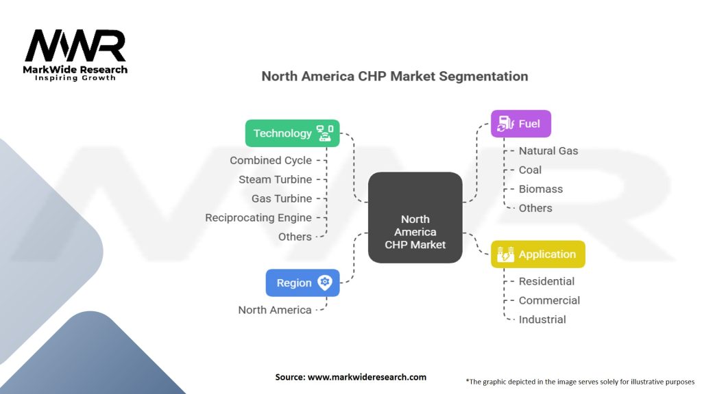 North America CHP Market Segmentation