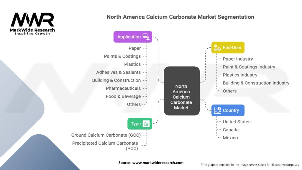 North America Calcium Carbonate Market