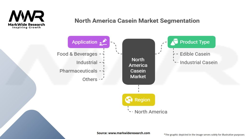 North America Casein Market Segmentation