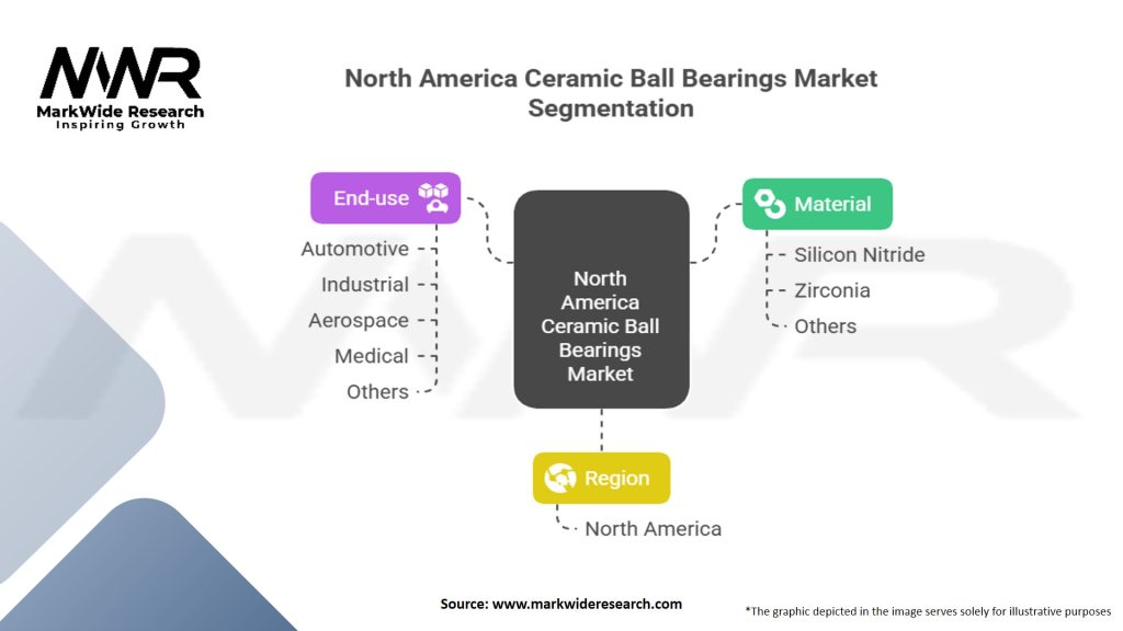 North America Ceramic Ball Bearings Market