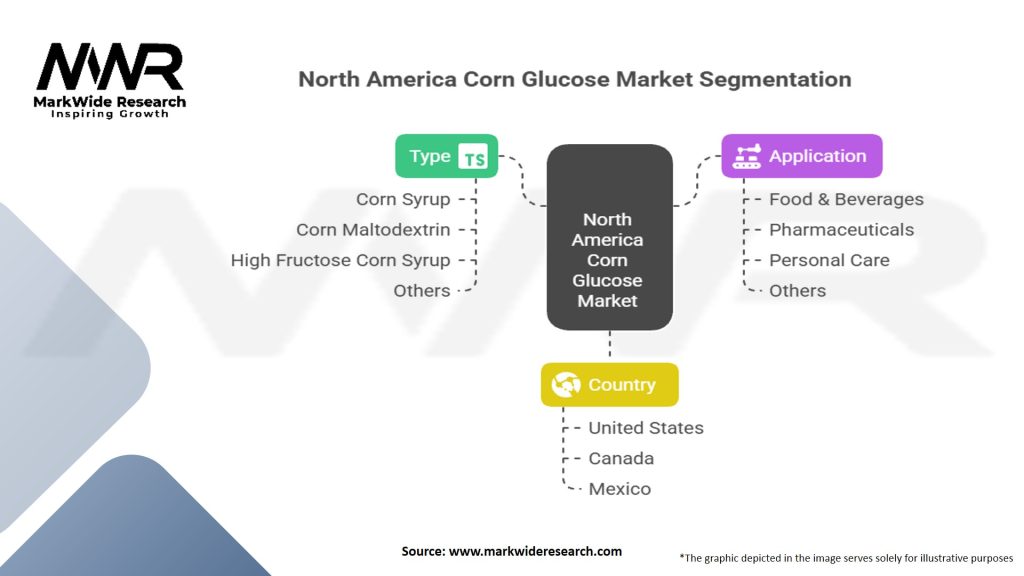 North America Corn Glucose Market Segmentation