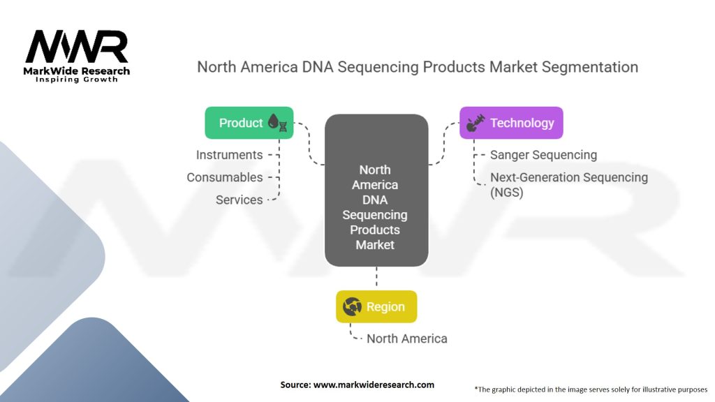 North America DNA Sequencing Products Market