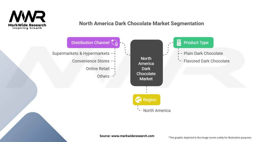 North America Dark Chocolate Market