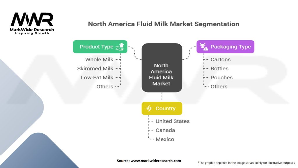 North America Fluid Milk Market