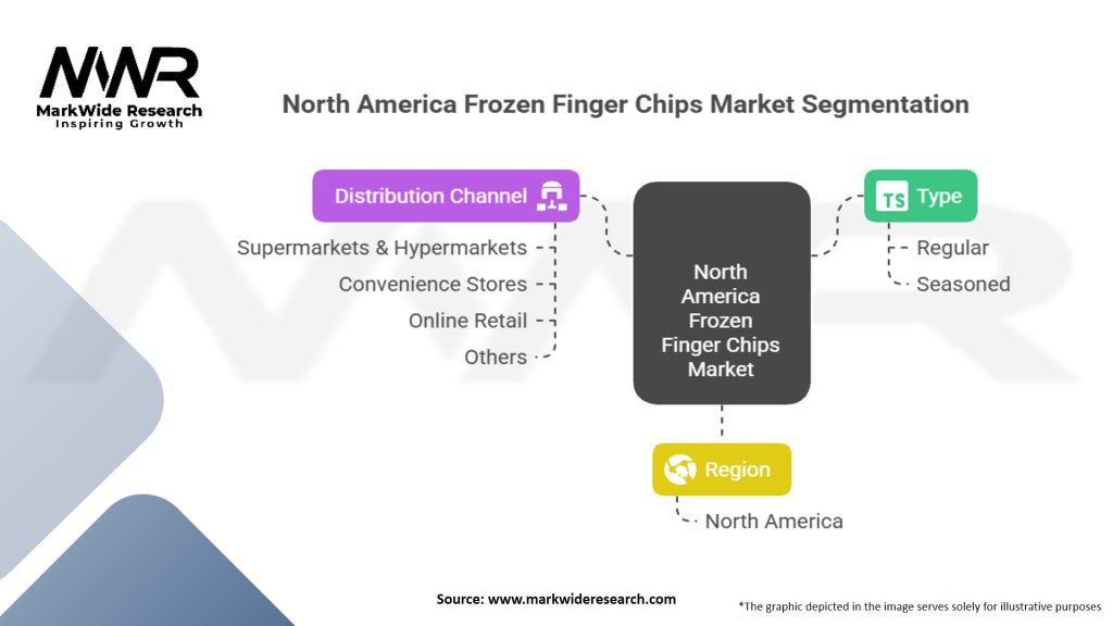 North America Frozen Finger Chips Market