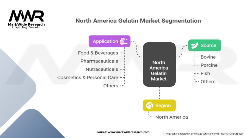 North America Gelatin Market Segmentation