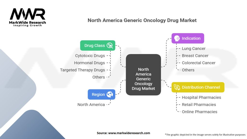 North America Generic Oncology Drug Market Segmentation