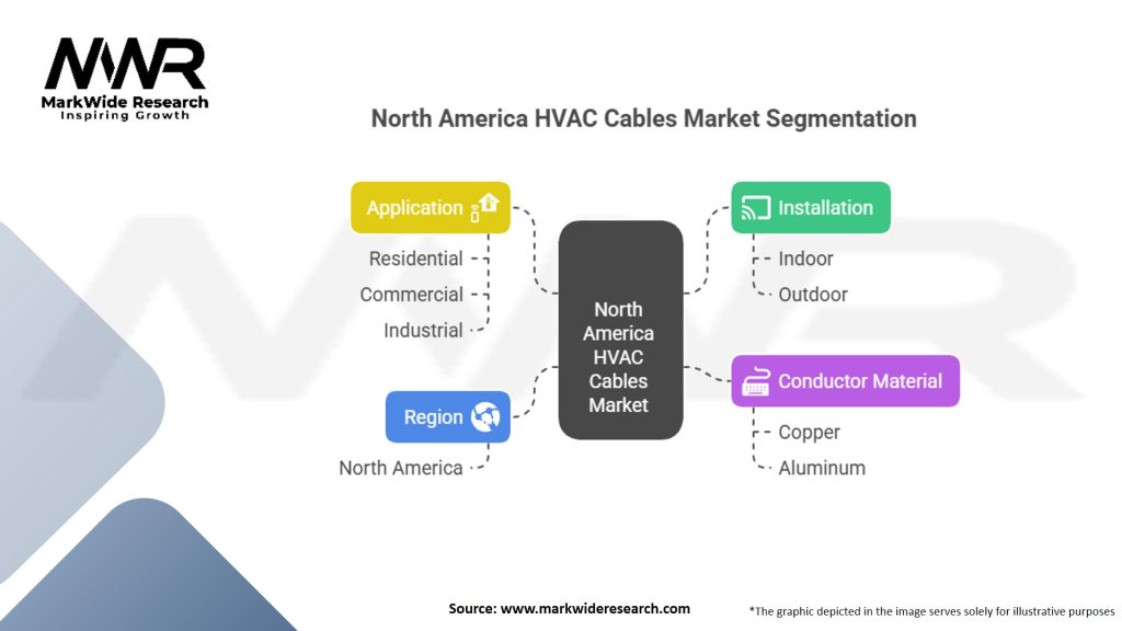 North America HVAC Cables Market Segmentation
