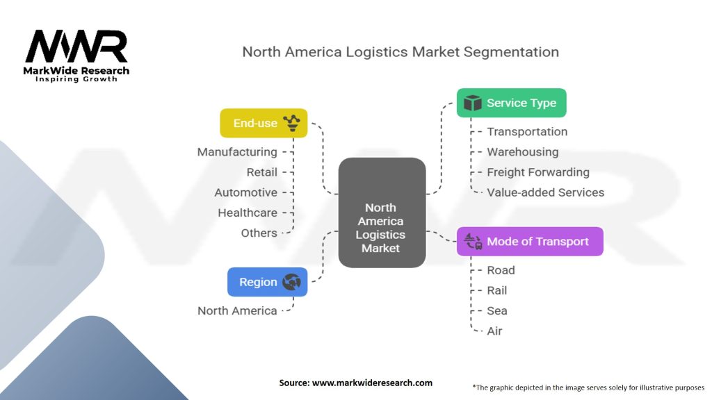 North America Logistics Market