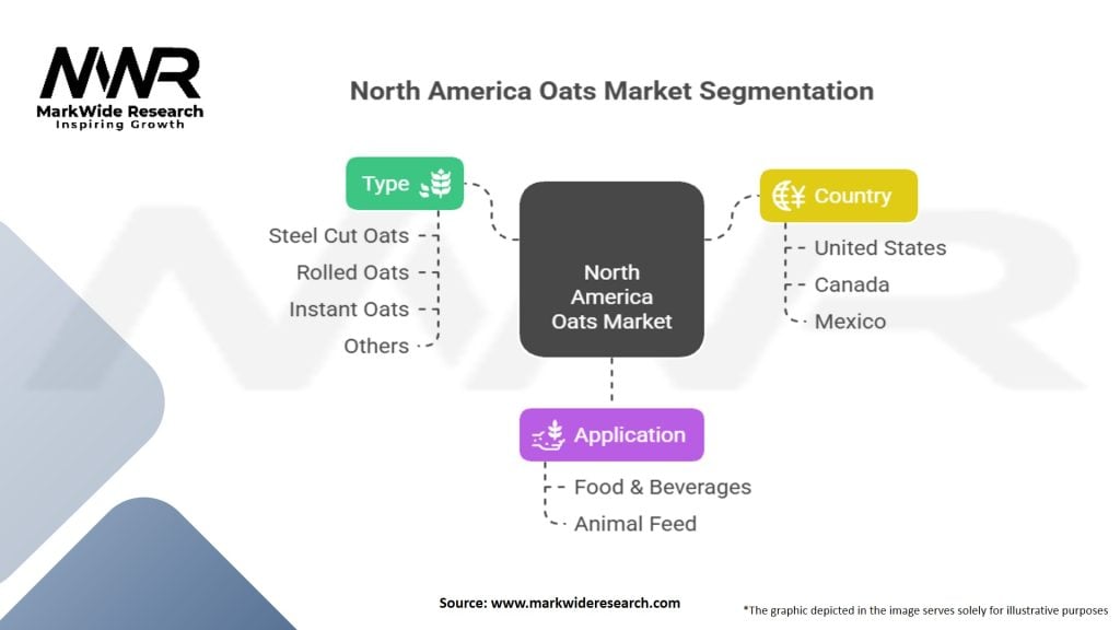 North America Oats Market