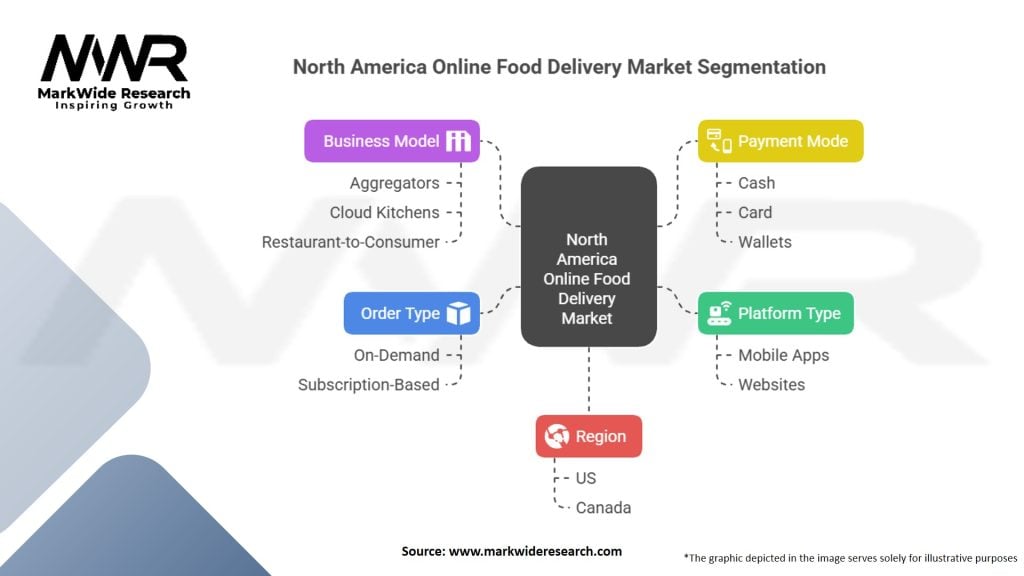 North America Online Food Delivery Market