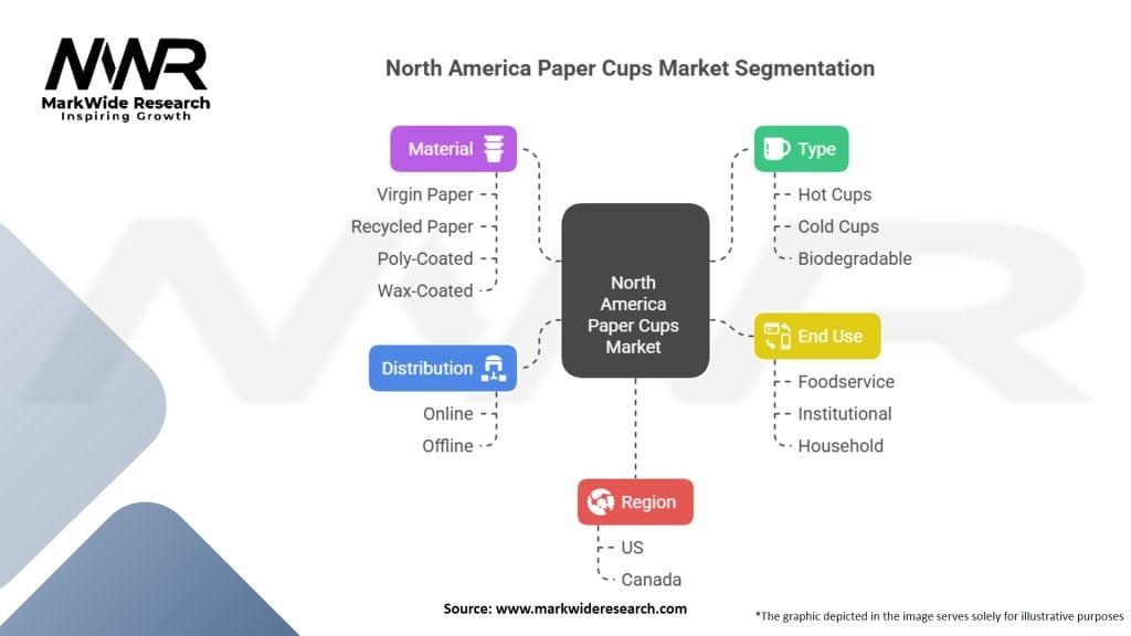 North America Paper Cups Market