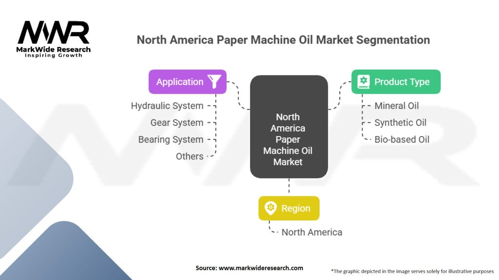 North America Paper Machine Oil Market Segmentation