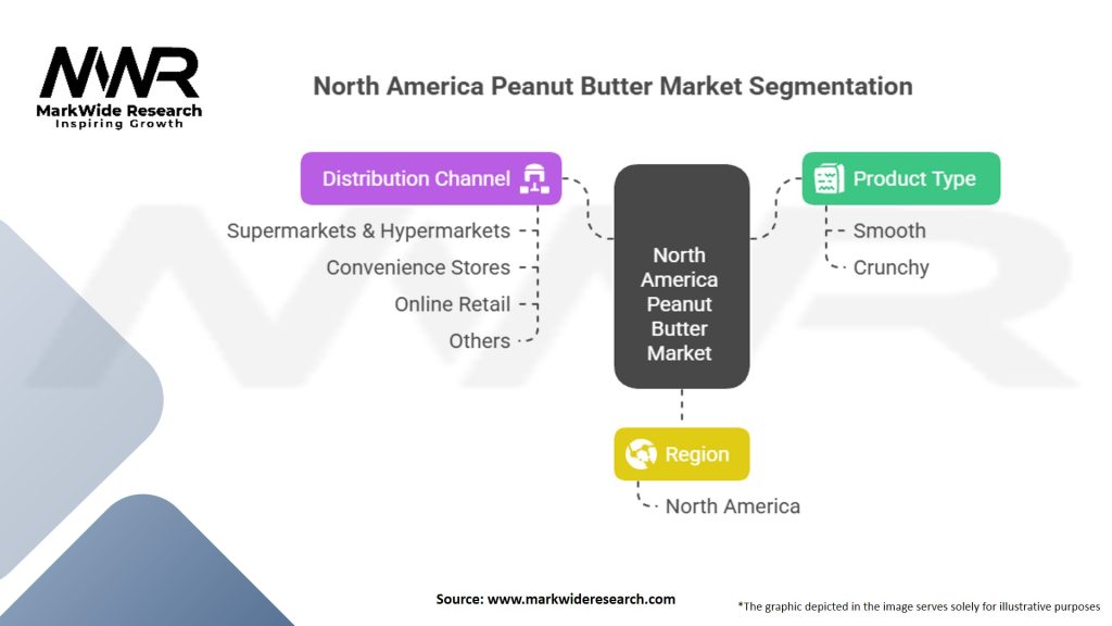 North America Peanut Butter Market Segmentation