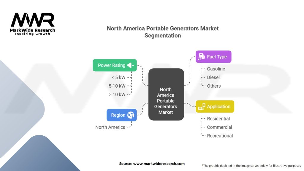 North America Portable Generators Market
