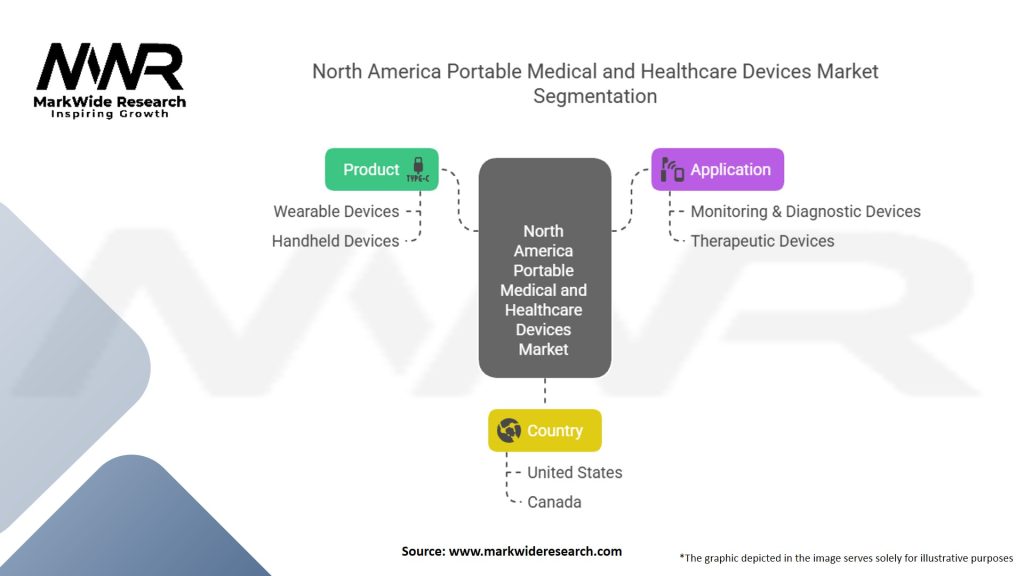 North America Portable Medical and Healthcare Devices Market Segmentation