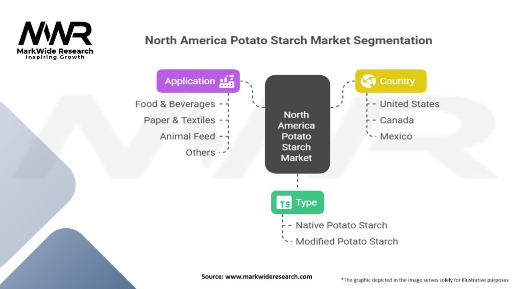 North America Potato Starch Market
