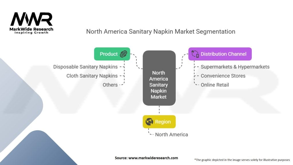 North America Sanitary Napkin Market Segmentation