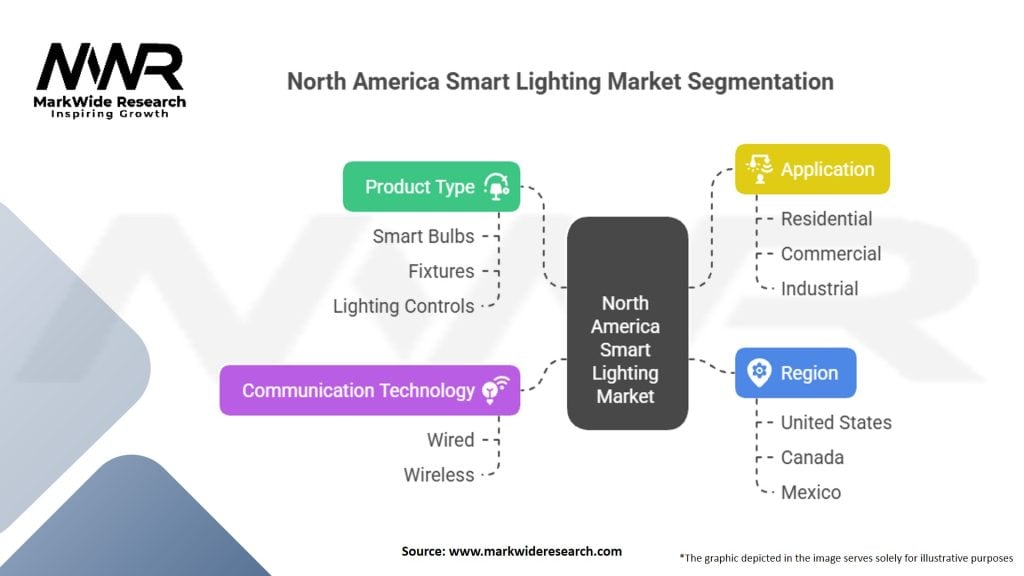 North America Smart Lighting Market Segmentation