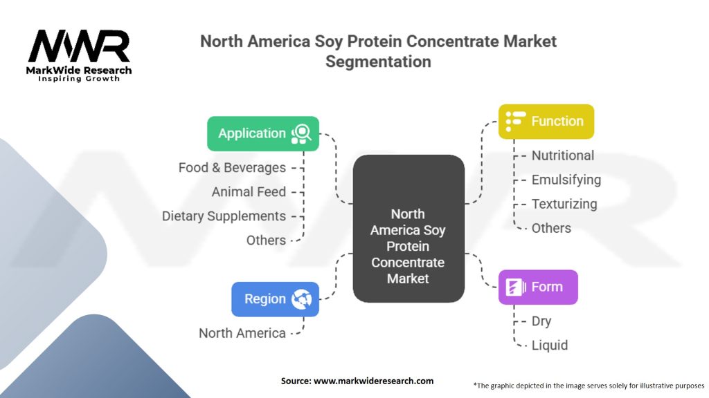 North America Soy Protein Concentrate Market