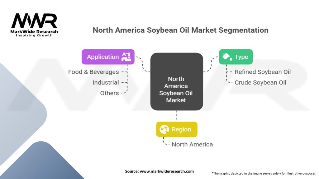 North America Soybean Oil Market