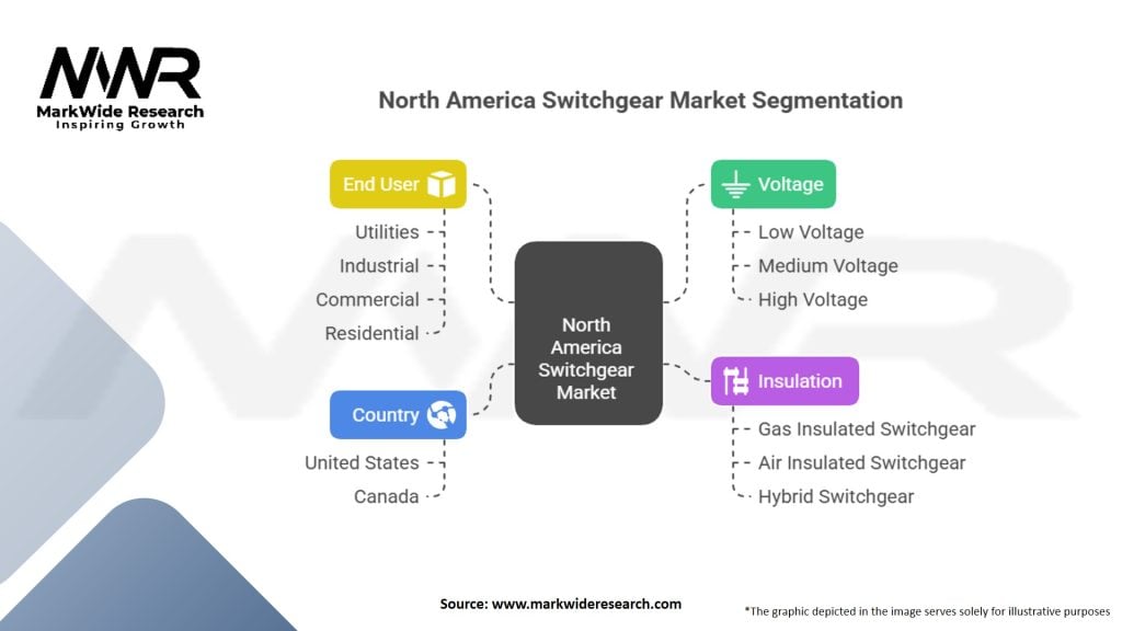 North America Switchgear Market