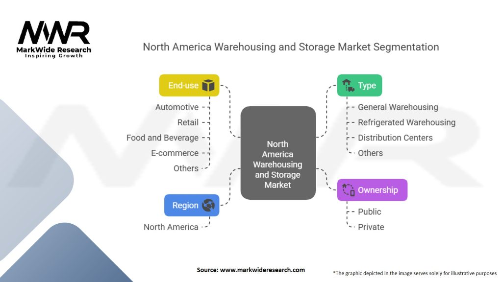 North America Warehousing and Storage Market