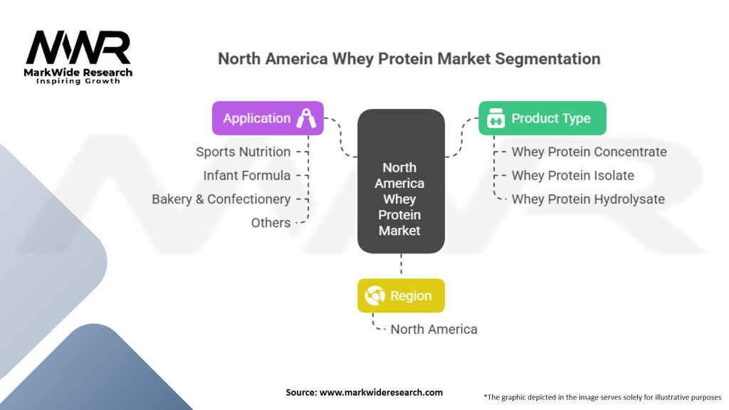North America Whey Protein Market Segmentation