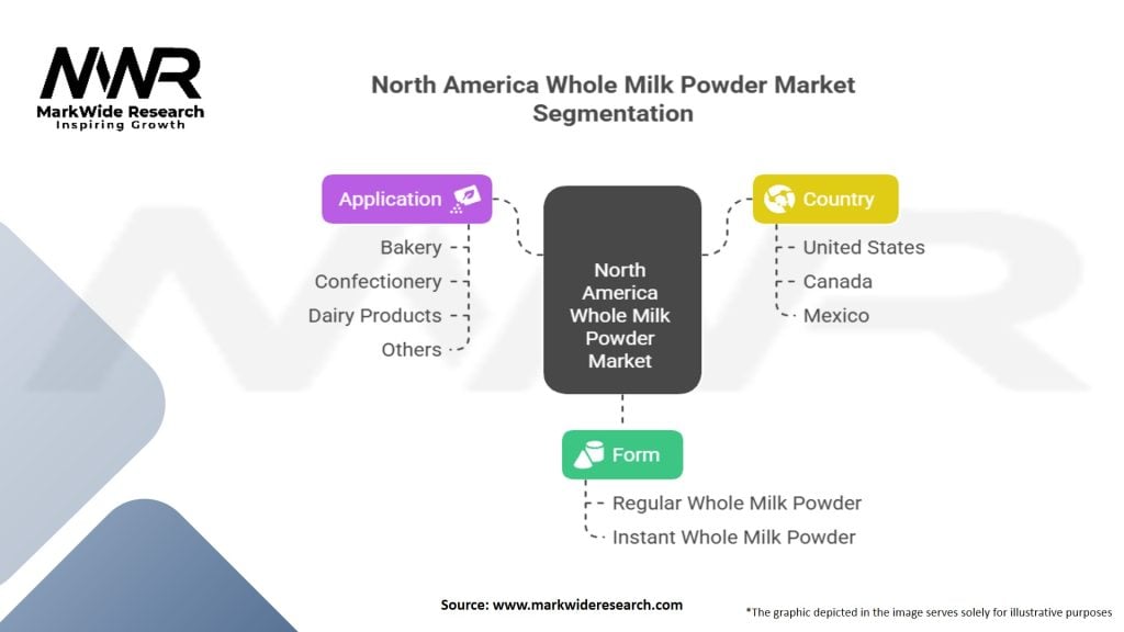North America Whole Milk Powder Market