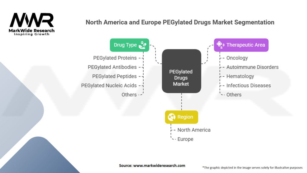North America and Europe PEGylated Drugs Market Segmentation