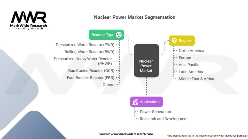 Nuclear Power Market