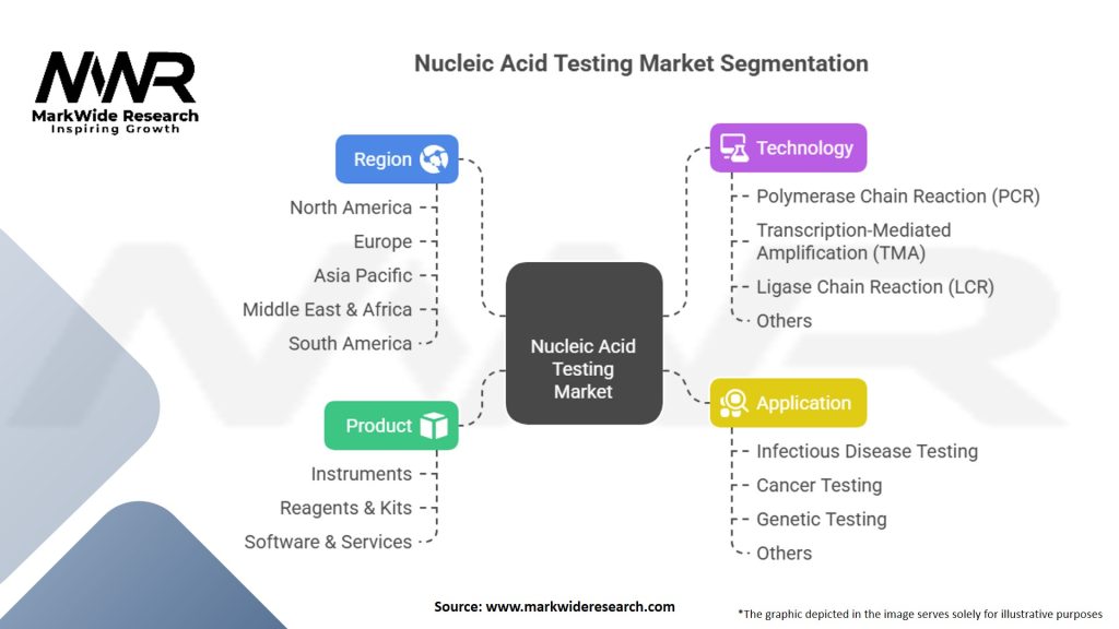 Nucleic Acid Testing Market Segmentation