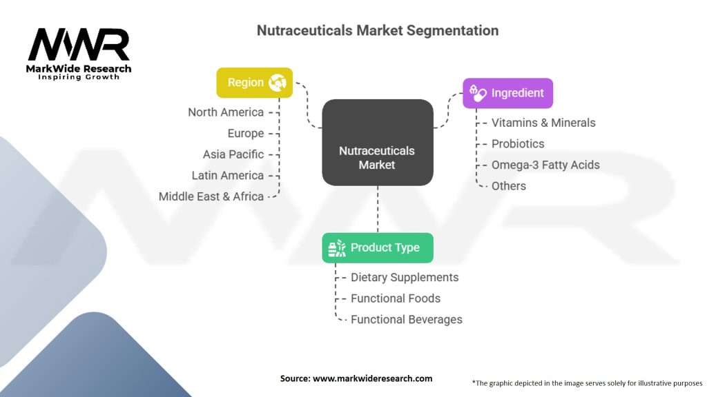 Nutraceuticals Market Segmentation