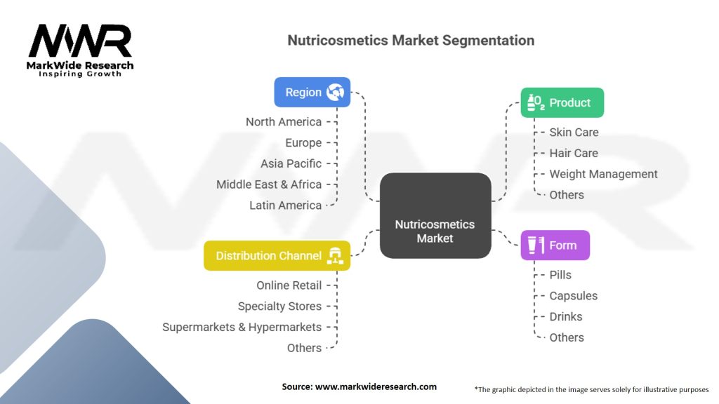 Nutricosmetics Market Segmentation