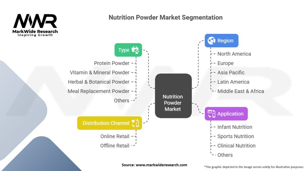 Nutrition Powder Market