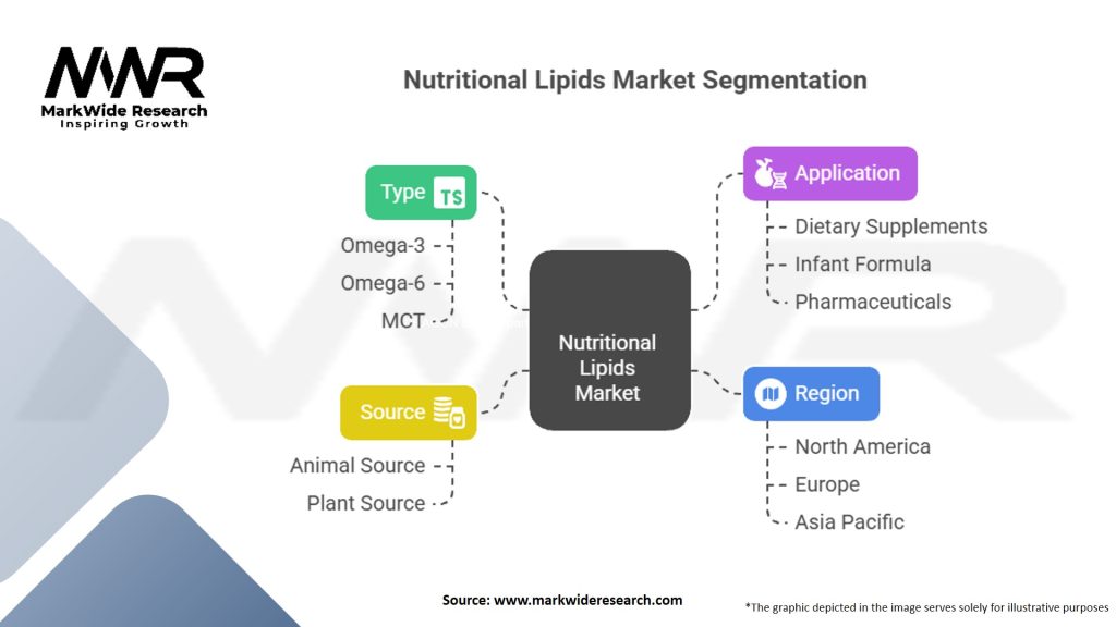 Nutritional Lipids Market Segmentation