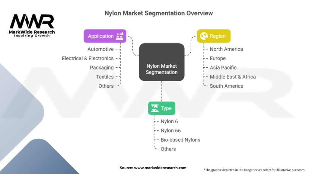 Nylon Market Segmentation