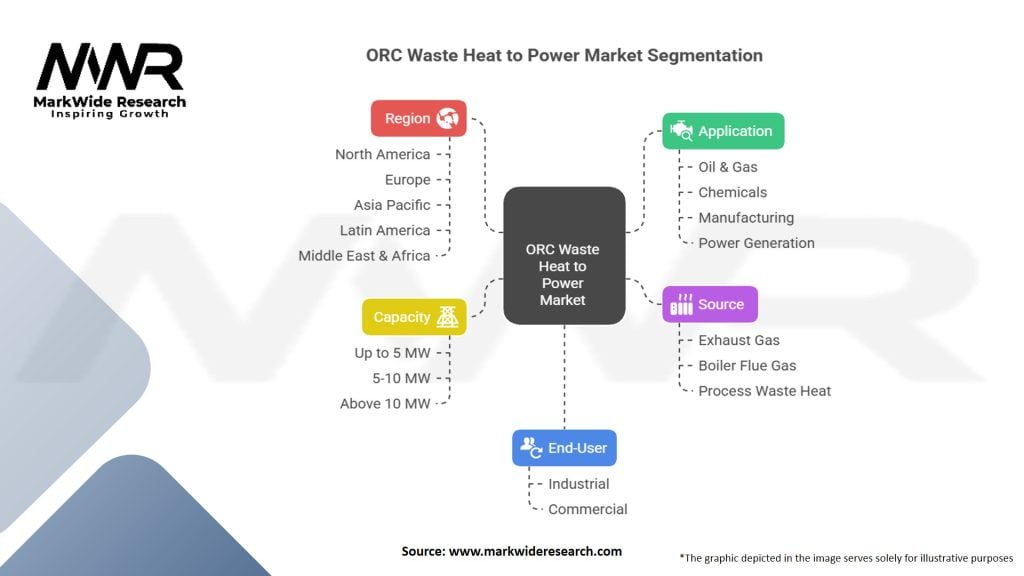 ORC Waste Heat to Power Market