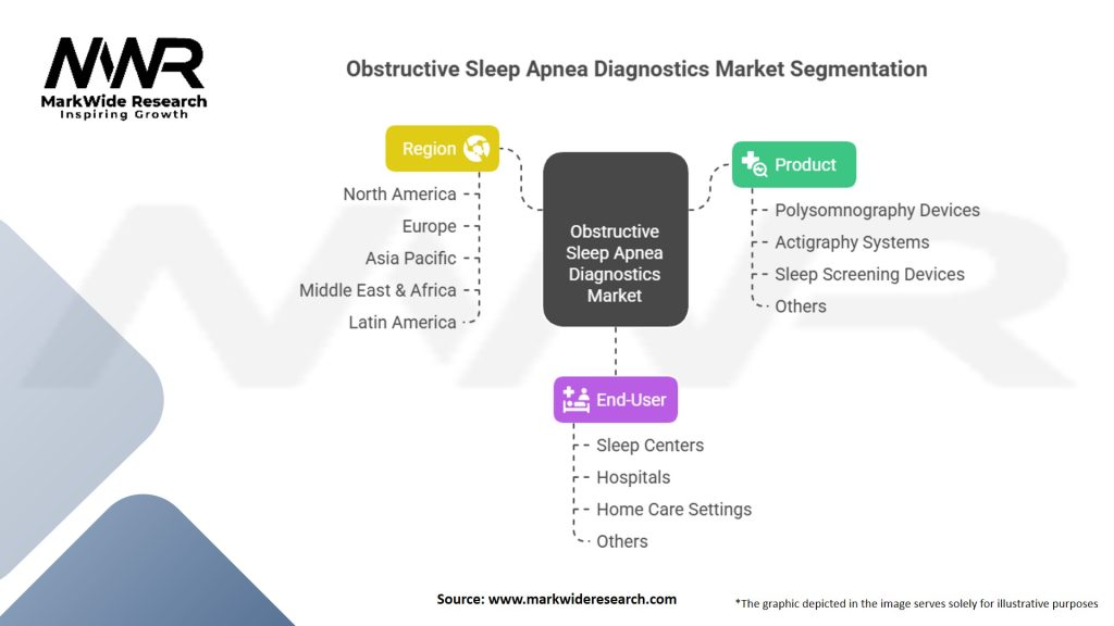 Obstructive Sleep Apnea Diagnostics Market