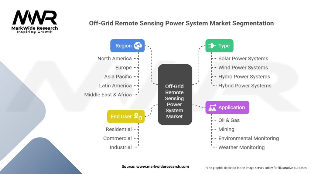 Off-Grid Remote Sensing Power System Market