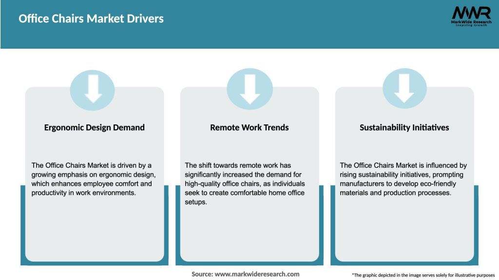 Office Chairs Market Drivers