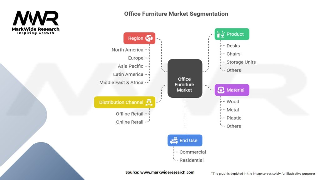 Office Furniture Market