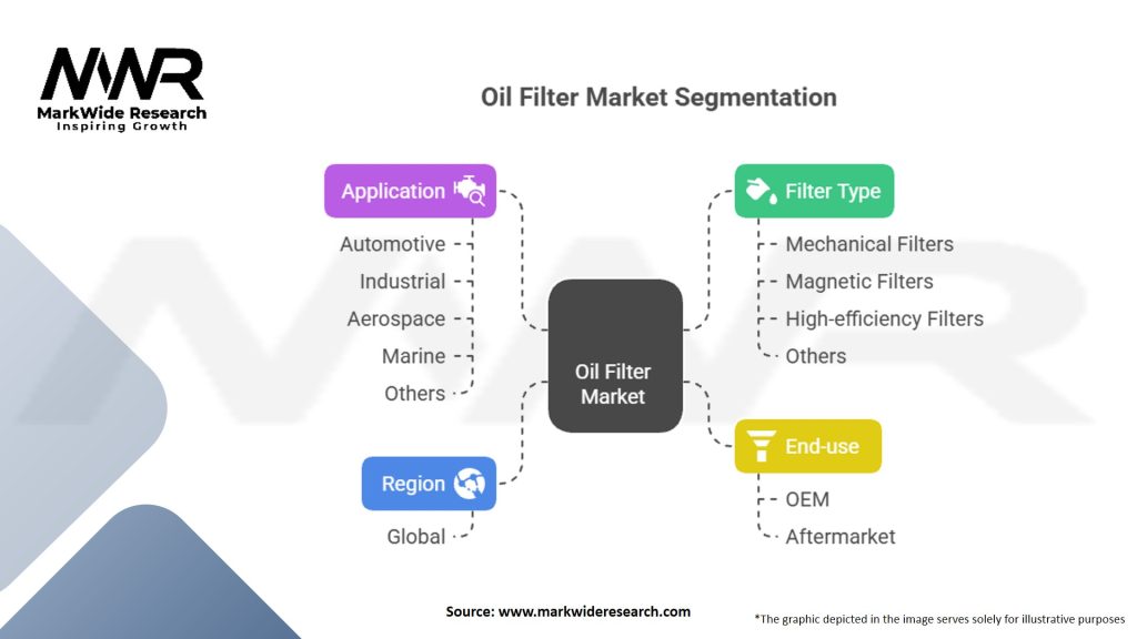 Oil Filter Market Segmentation