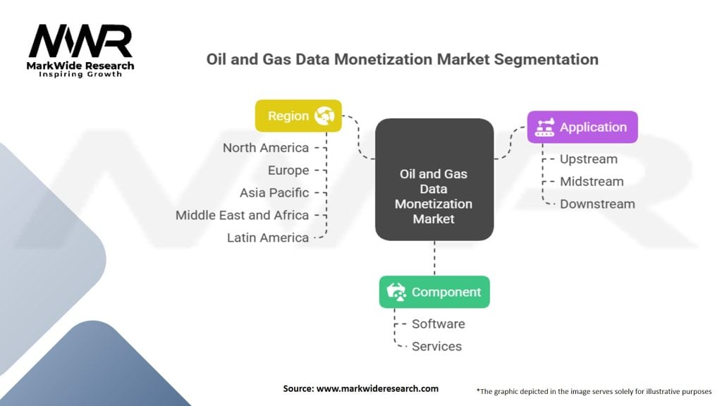 Oil And Gas Data Monetization Market