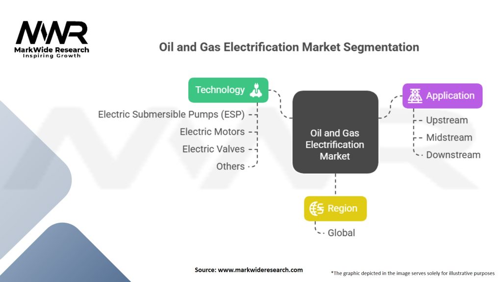 Oil and Gas Electrification Market Segmentation