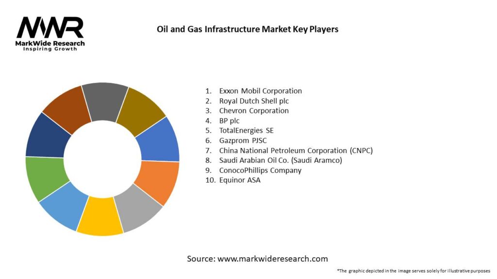 Oil and Gas Infrastructure Market 