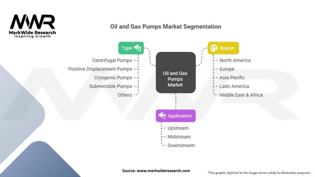 Oil and Gas Pumps Market Segmentation