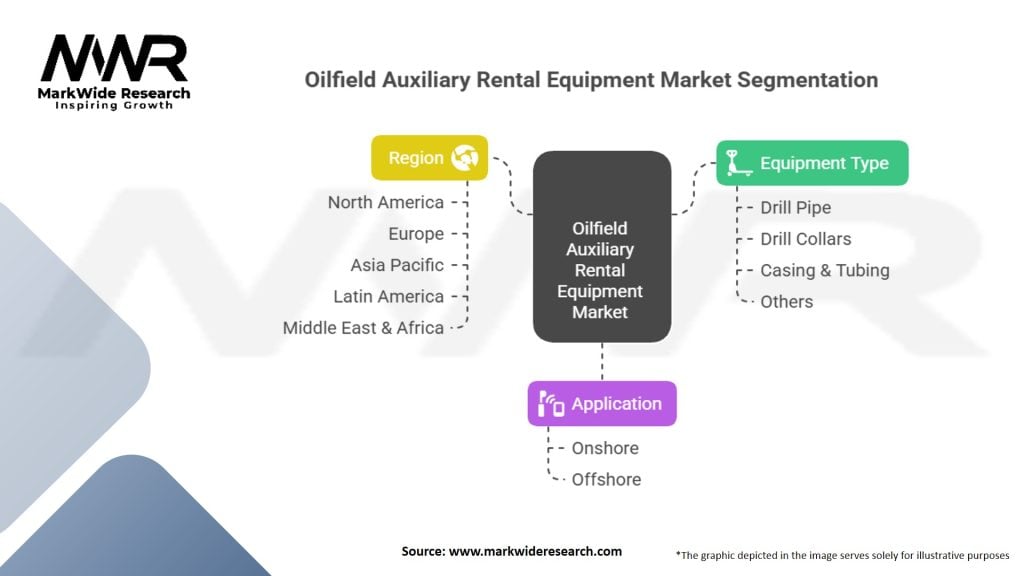 Oilfield Auxiliary Rental Equipment Market