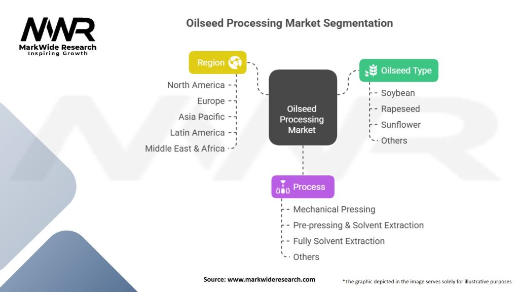 Oilseed Processing Market Segmentation
