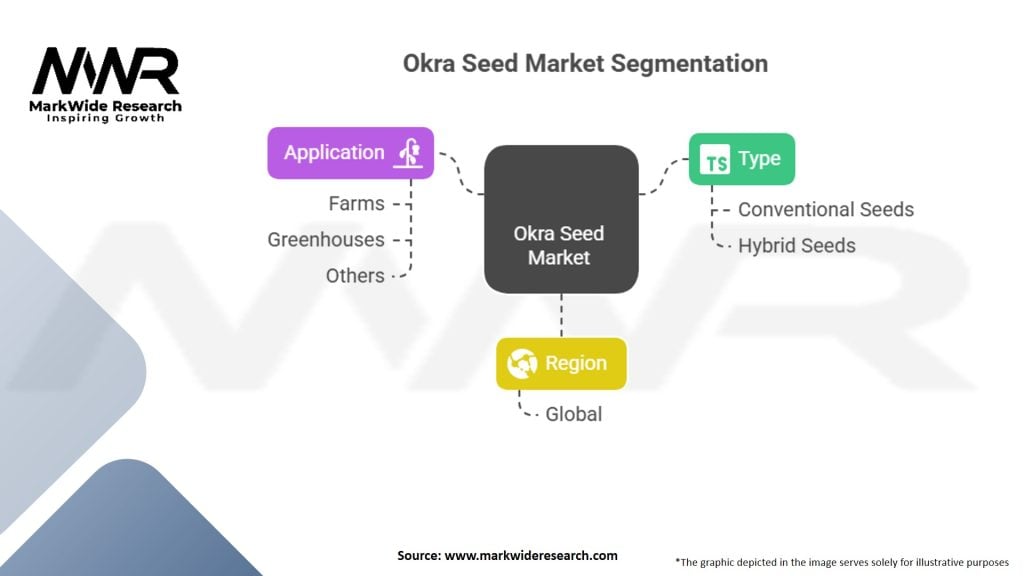 Okra Seed Market Segmentation